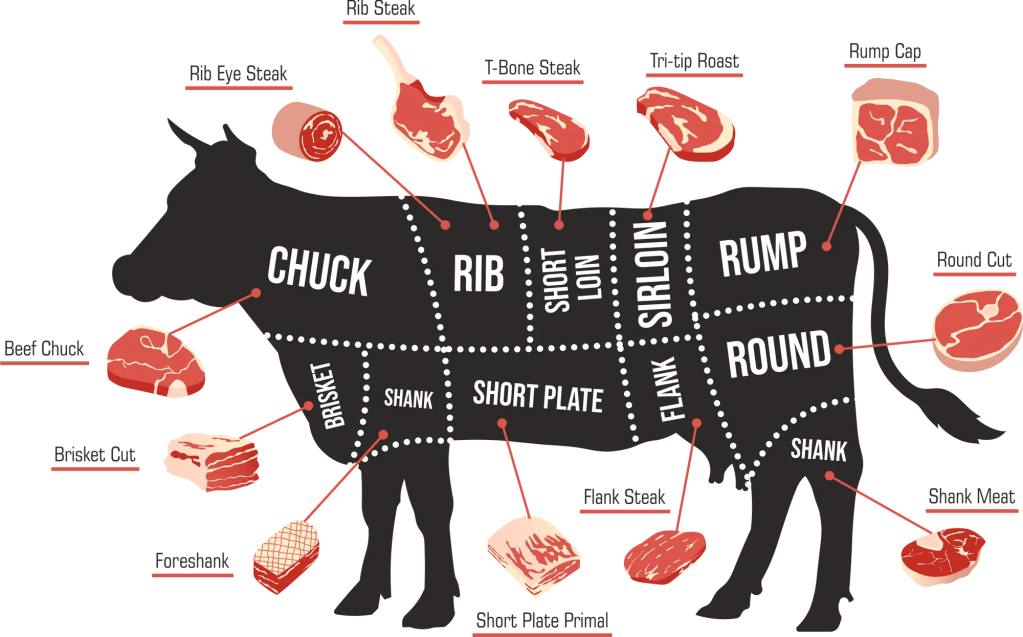 How to choose the best Beef cut for&nbsp;Cooking